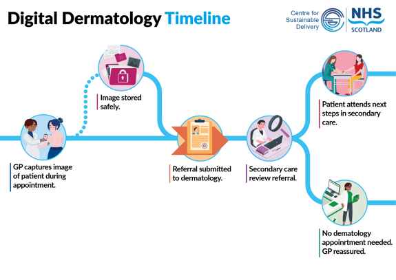 Digital Dermatology Timeline