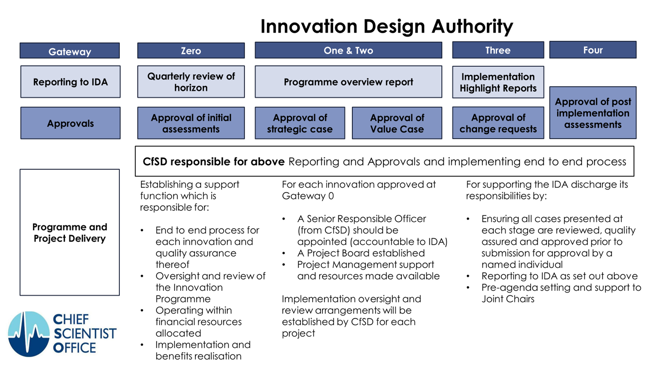 Image is a diagram of the Innovation Design Authority role at each stage of the ANIA pathway.